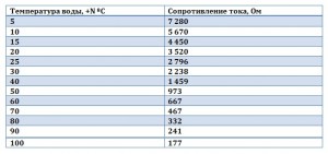 Проверка датчика температуры охлаждающей жидкости